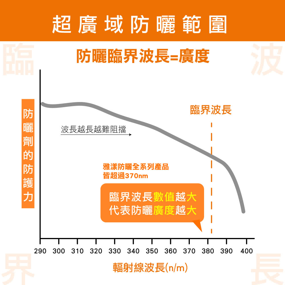 波長越長越難阻擋.