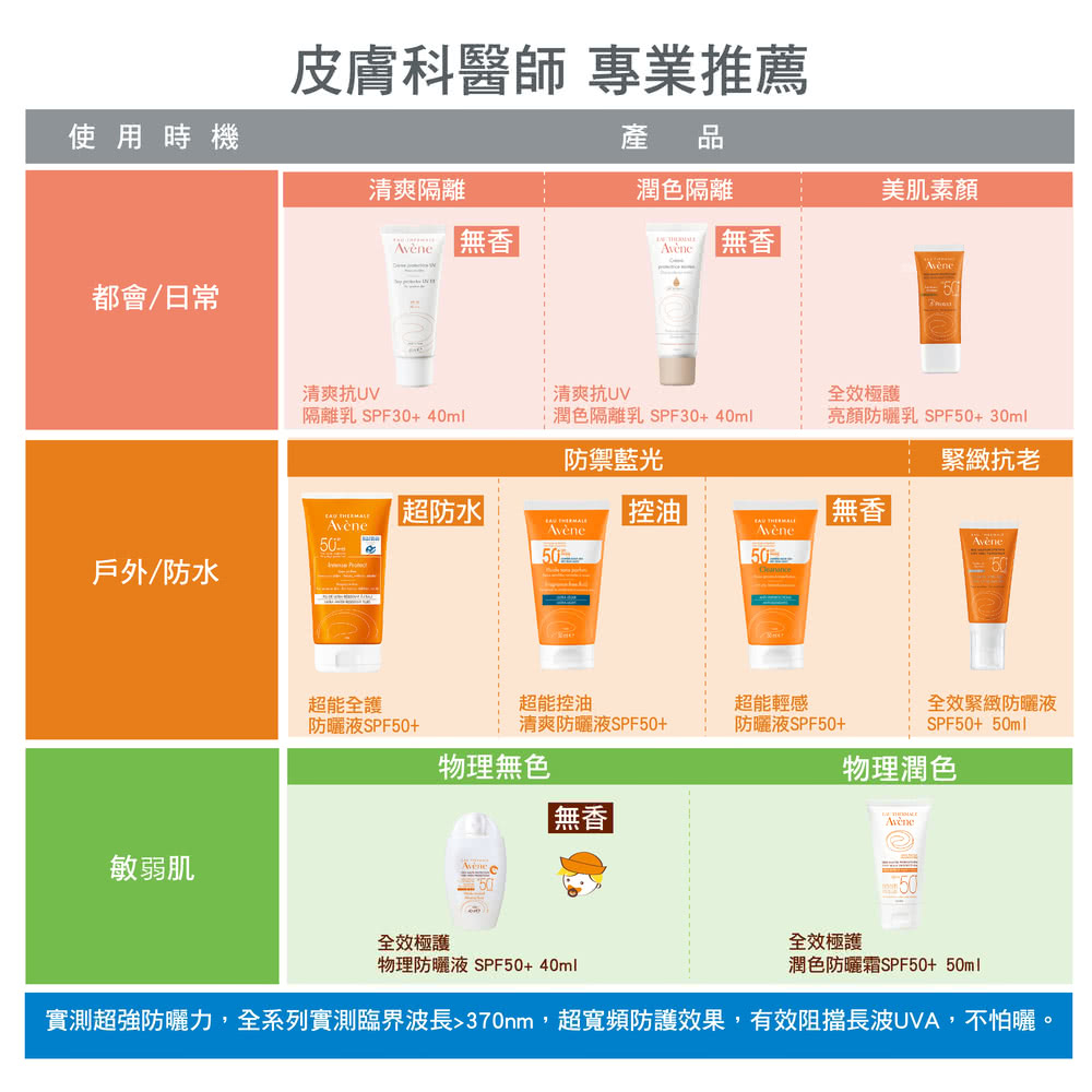 實測超強防曬力,全系列實測臨界波長370nm,超寬頻防護效果,有效阻擋長波UVA,不怕曬。
