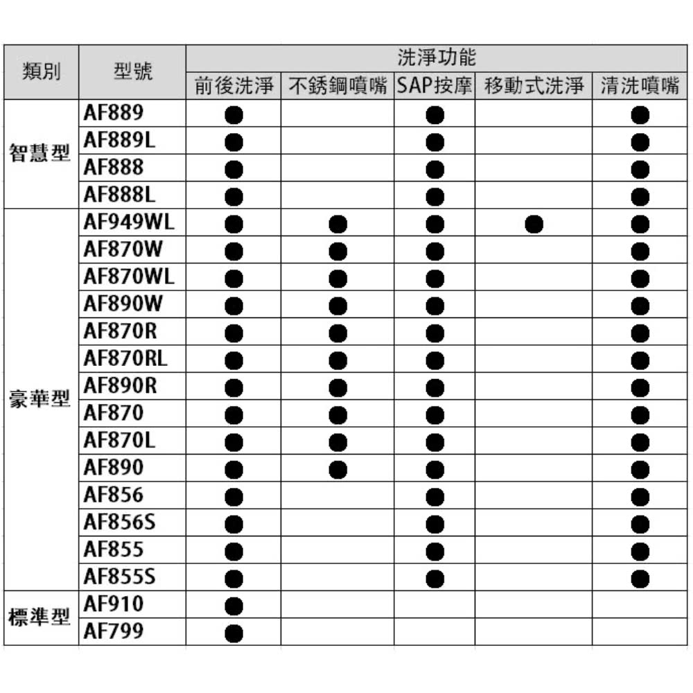 前後洗淨 不銹鋼噴嘴 SAP按摩 移動式洗淨清洗噴嘴