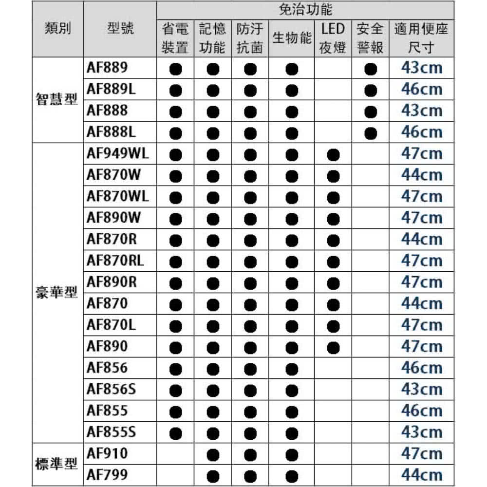 LED 安全 適用便座
