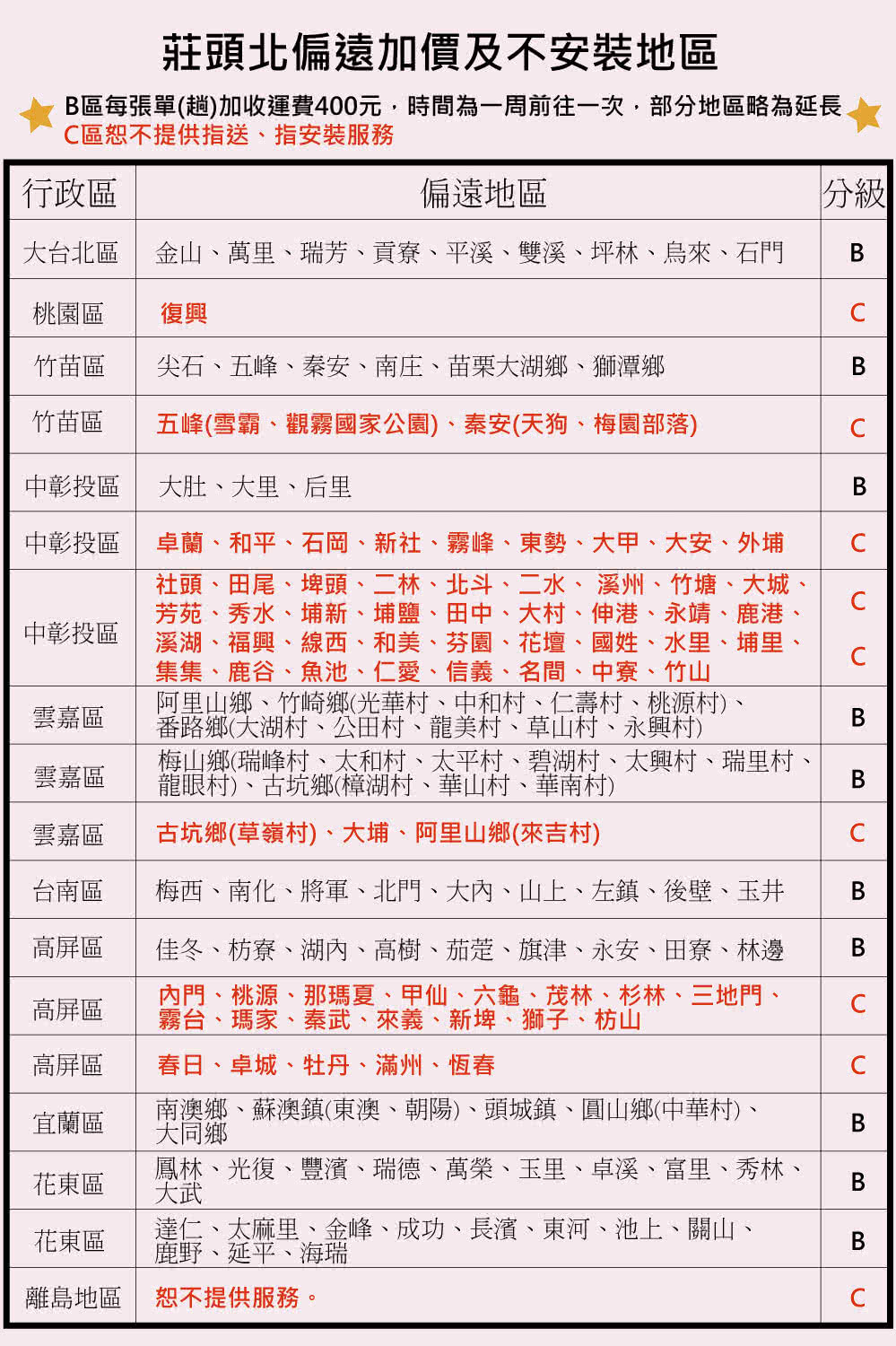 莊頭北偏遠加價及不安裝地區B區每張單(趟)加收運費400元時間為一周前往一次,部分地區略為延長區恕不提供指送、指安裝服務行政區偏遠地區分級大台北區金山、萬里、瑞芳、貢寮、平溪、雙溪、坪林、烏、石門B桃園區復興竹苗區尖石、五峰、秦安、南庄、苗栗大湖鄉、獅潭鄉B竹苗區五峰(雪霸、觀霧國家公園)、秦安(天狗、梅園部落)中彰投區大肚、大里、后里B中彰投區中彰投區雲嘉區卓蘭、和平、石岡、新社、霧峰、東勢、大甲、大安、外埔社頭、田尾、埤頭、二林、北斗、二水、溪州、竹塘、大城、芳苑、秀水、埔新、埔鹽、田中、大村、伸港、永靖、鹿港、溪湖、福興、線西、和美、芬園、花壇、國姓、水里、埔里、集集、鹿谷、魚池、仁愛、信義、名間、中寮、竹山阿里山鄉、竹崎鄉(光華村、中和村、仁壽村、桃源村)、番路鄉(大湖村、公田村、龍美村、草山村、永興村)B雲嘉區梅山鄉(瑞峰村、太和村、太平村、碧湖村、太興村、瑞里村、龍眼村)、古坑鄉(樟湖村、華山村、華南村)B雲嘉區古坑鄉(草嶺村)、大埔、阿里山鄉(來吉村)台南區梅西、南化、將軍、北門、大、山上、左鎮、後壁、玉井B高屏區高屏區佳冬、枋寮、湖、高樹、茄萣、旗津、永安、田寮、林邊內門、桃源、那瑪夏、甲仙、六龜、茂林、杉林、三地門、霧台、瑪家、、來義、新埤、獅子、枋山B高屏區春日、卓城、牡丹、滿州、恆春宜蘭區南澳鄉、蘇澳鎮(東澳、朝陽)、頭城鎮、圓山鄉(中華村)、大同鄉B花東區鳳林、光復、豐濱、瑞德、萬榮、玉里、卓溪、富里、秀林、大武B花東區達仁、太麻里、金峰、成功、長濱、東河、池上、關山、鹿野、延平、海瑞B離島地區 恕不提供服務。C