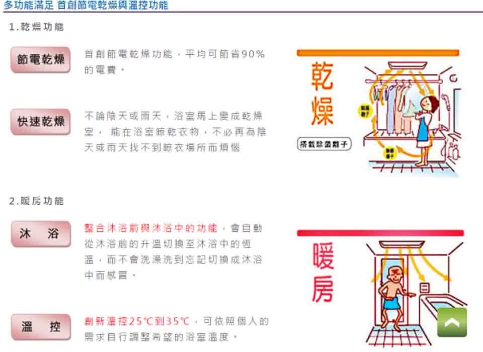 首創節電乾燥功能,平均可節省90%