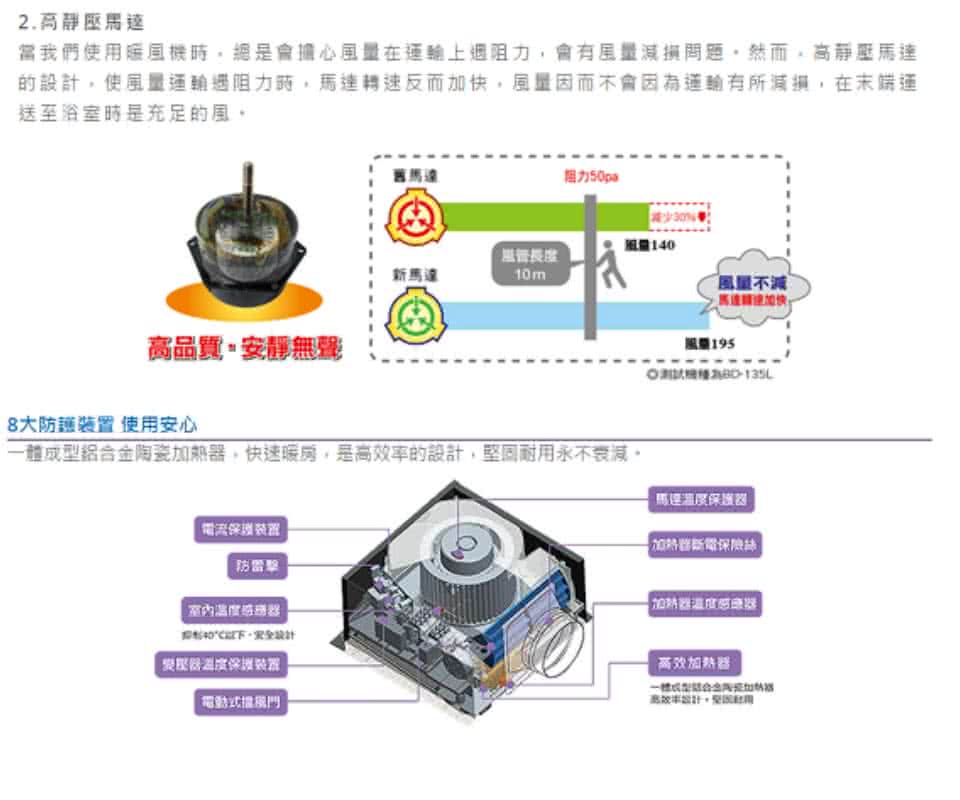 的設計,使風量運輸遇阻力時,馬達轉速反而加快,風量因而不會因為運輸有所減損,在末端運