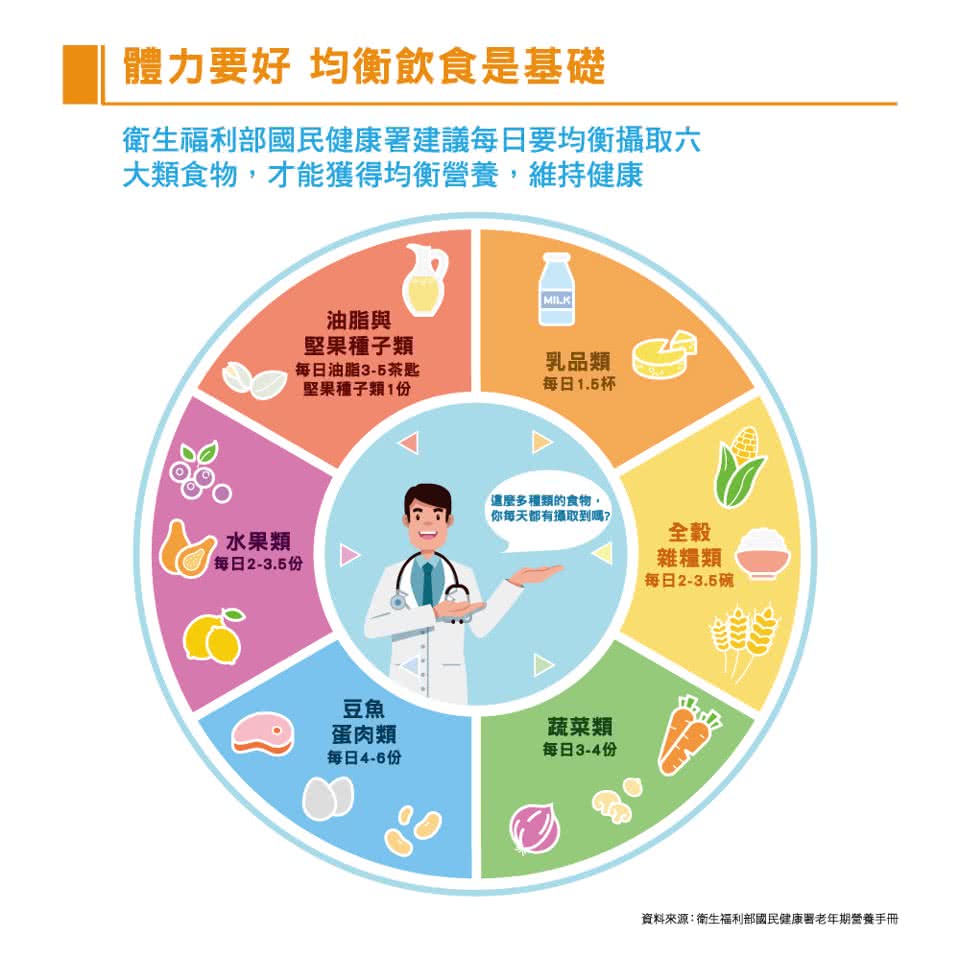 資料來源衛生福利部國民健康署老年期營養手冊