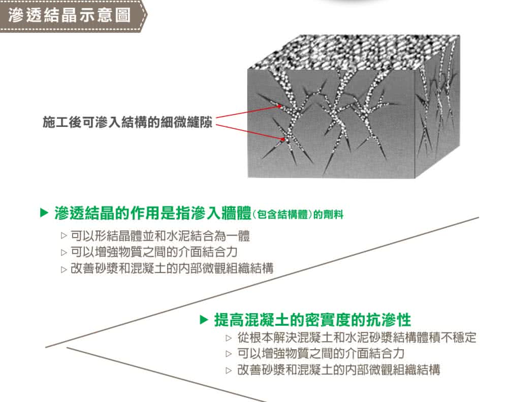 滲透結晶的作用是指滲入牆體包含結構體的劑料