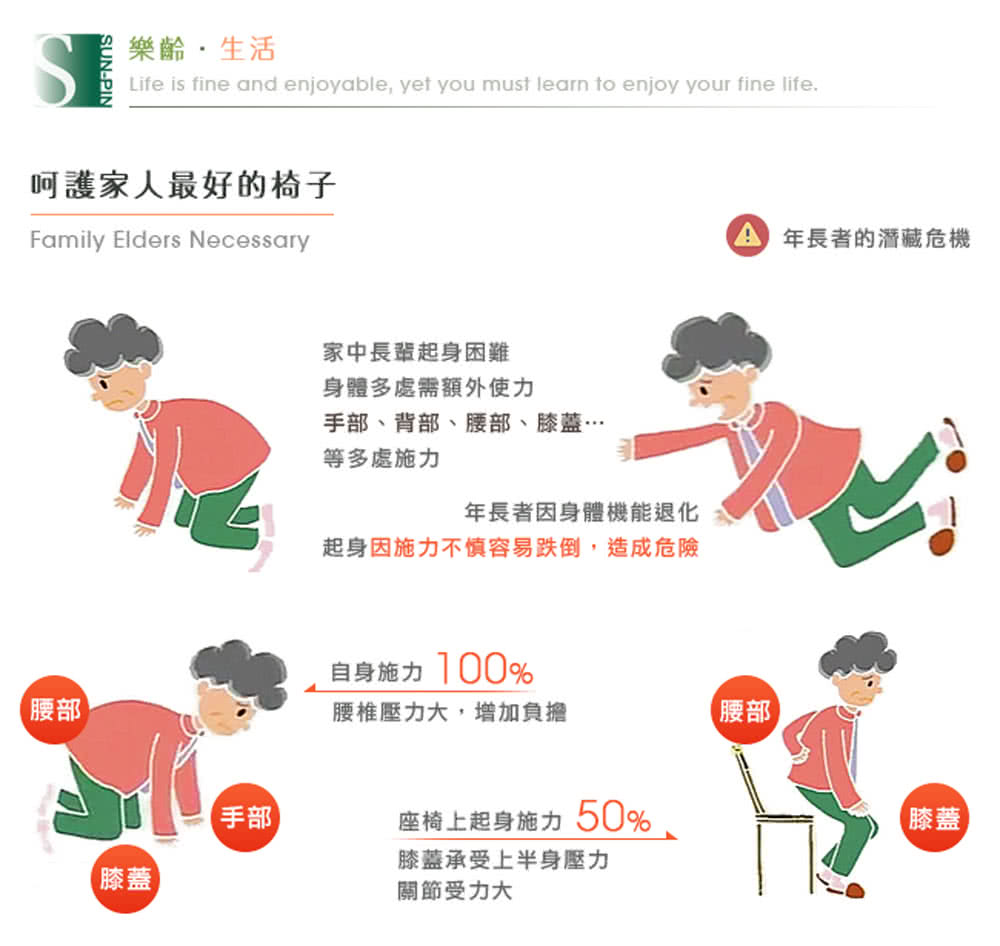 起身因施力不慎容易跌倒,造成危險