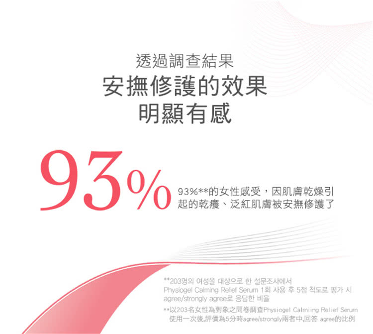 以203名女性為對象之問卷調查Prysiogel Calming Relief Serum