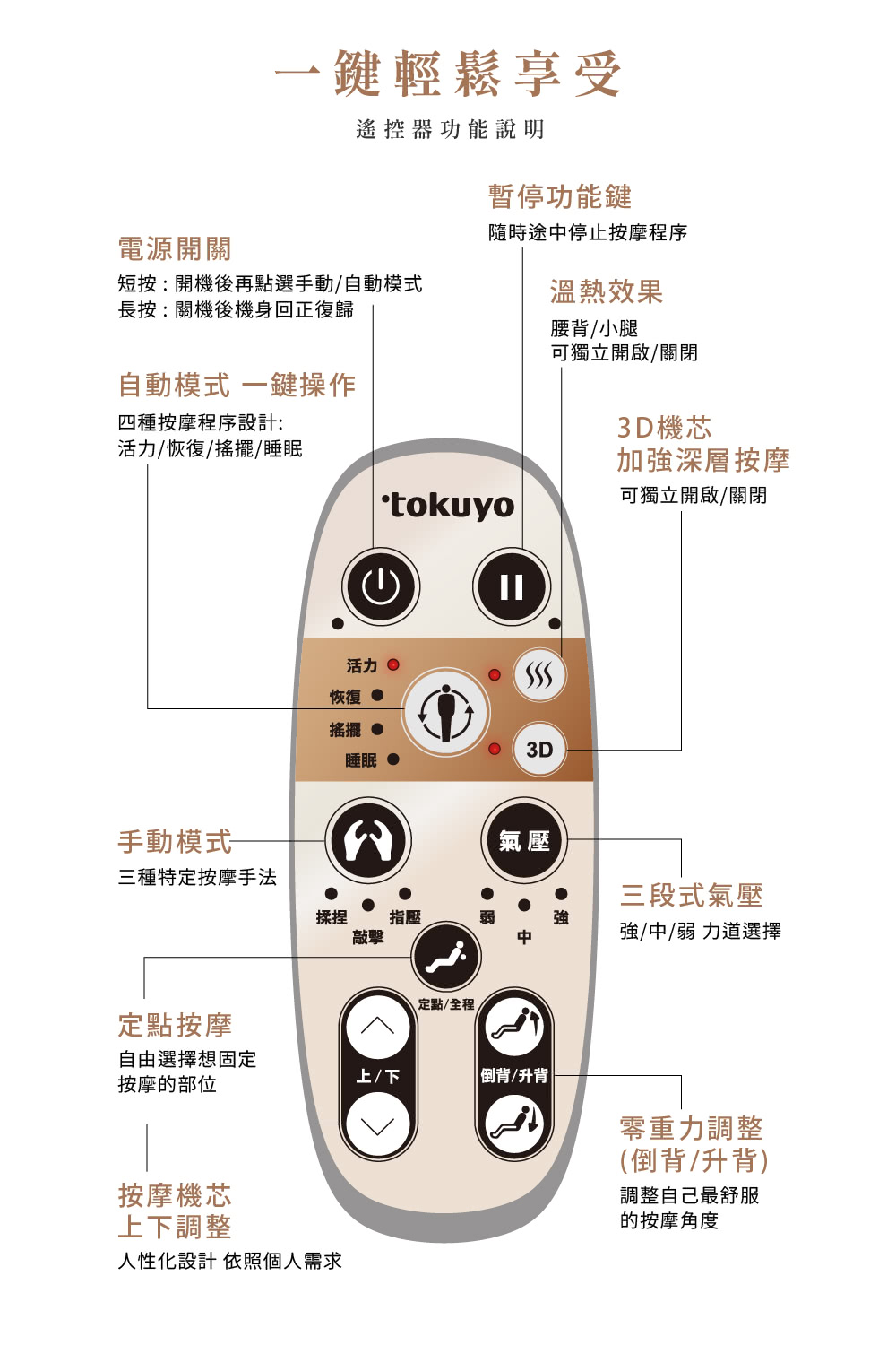 短按開機後再點選手動自動模式