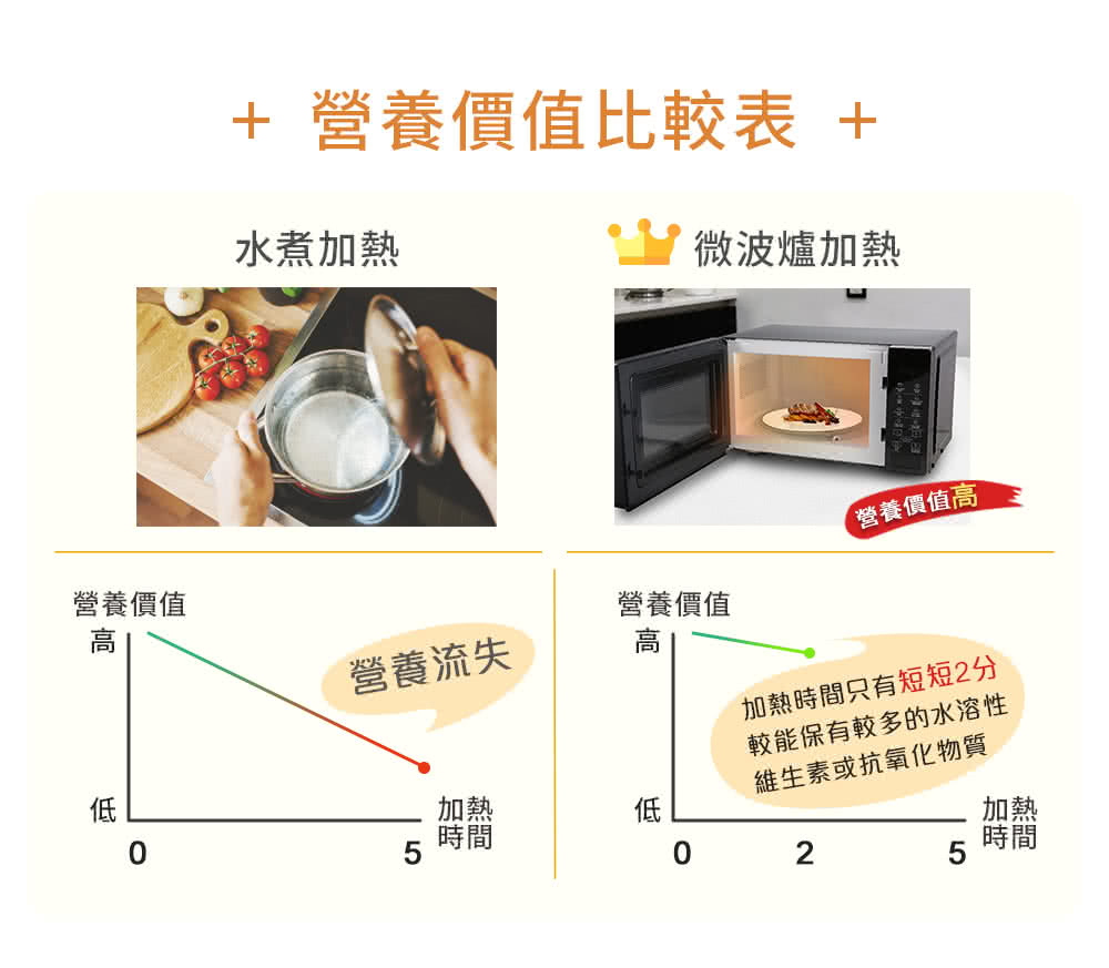加熱時間只有短短2分