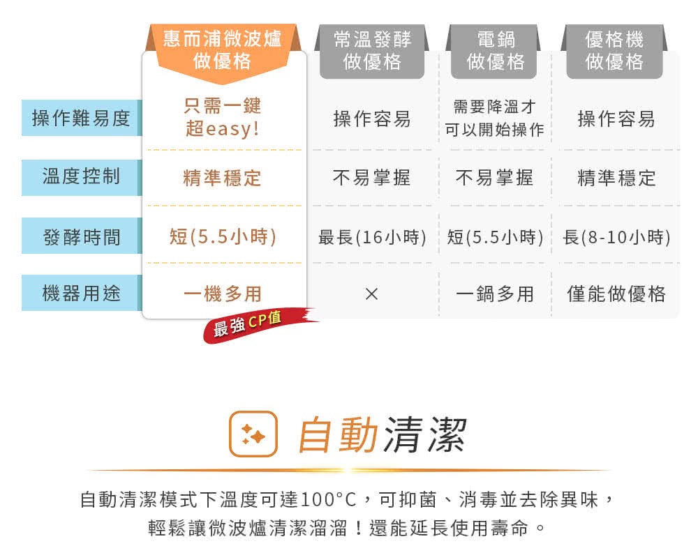 自動清潔模式下溫度可達100C,可抑菌、消毒並去除異味,