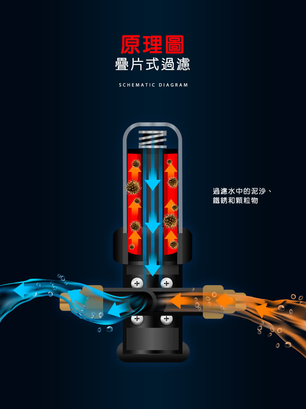 原理圖 疊片式過濾 過濾水中的泥沙、 鐵銹和顆粒物
