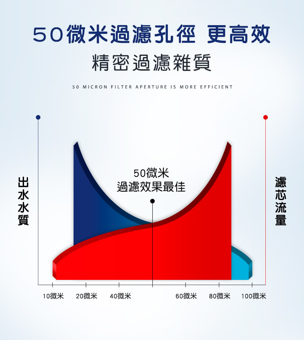 50微米過濾孔徑 更高效