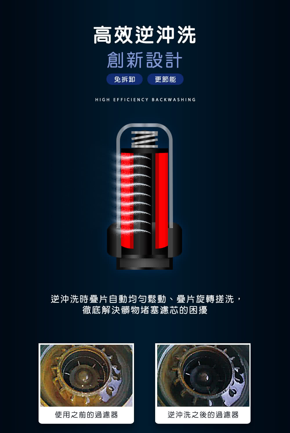 逆沖洗時疊片自動均匀鬆動、雪片旋轉搓洗,