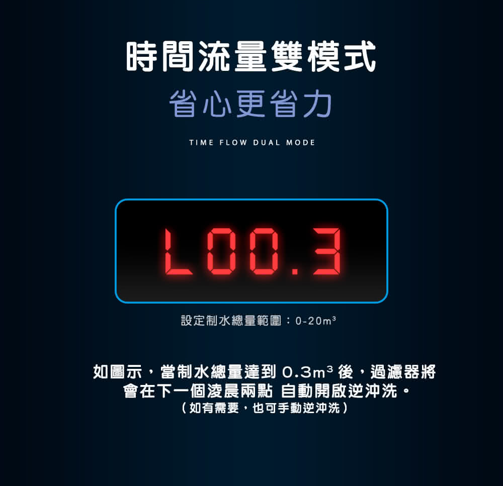 如圖示,當制水總量達到 0.3m3 後,過濾器將