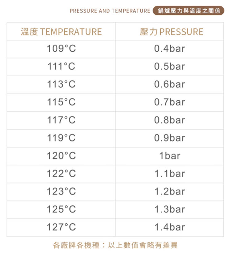 PRESSURE AND TEMPERATURE 鍋爐壓力與溫度之關係 各廠牌各機種以上數值會略有差異 