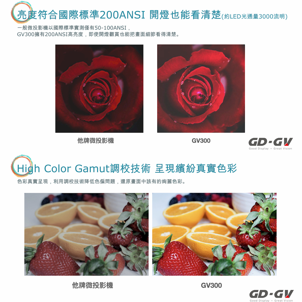 亮度符合國際標準200ANSI 開燈也能看清楚約LED光通量3000流明