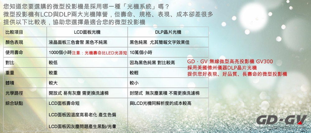 微型投影機有LCD與DLP兩大光機陣營,但壽命、規格、表現、成本卻差很多