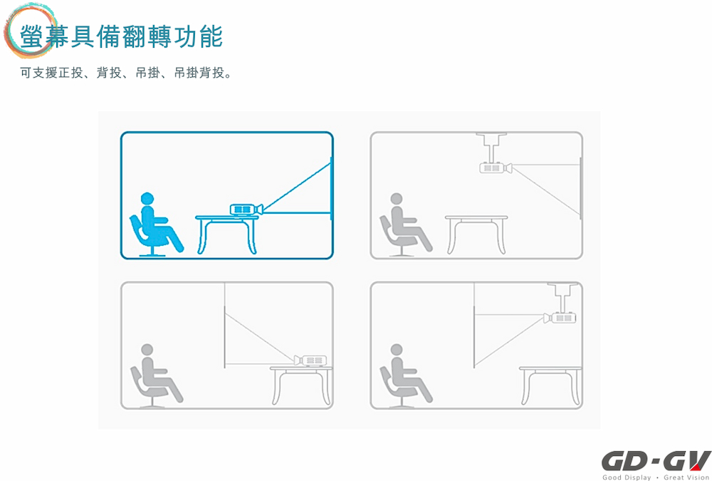 螢幕具備翻轉功能 可支援正投、背投、吊掛、吊掛背投。 