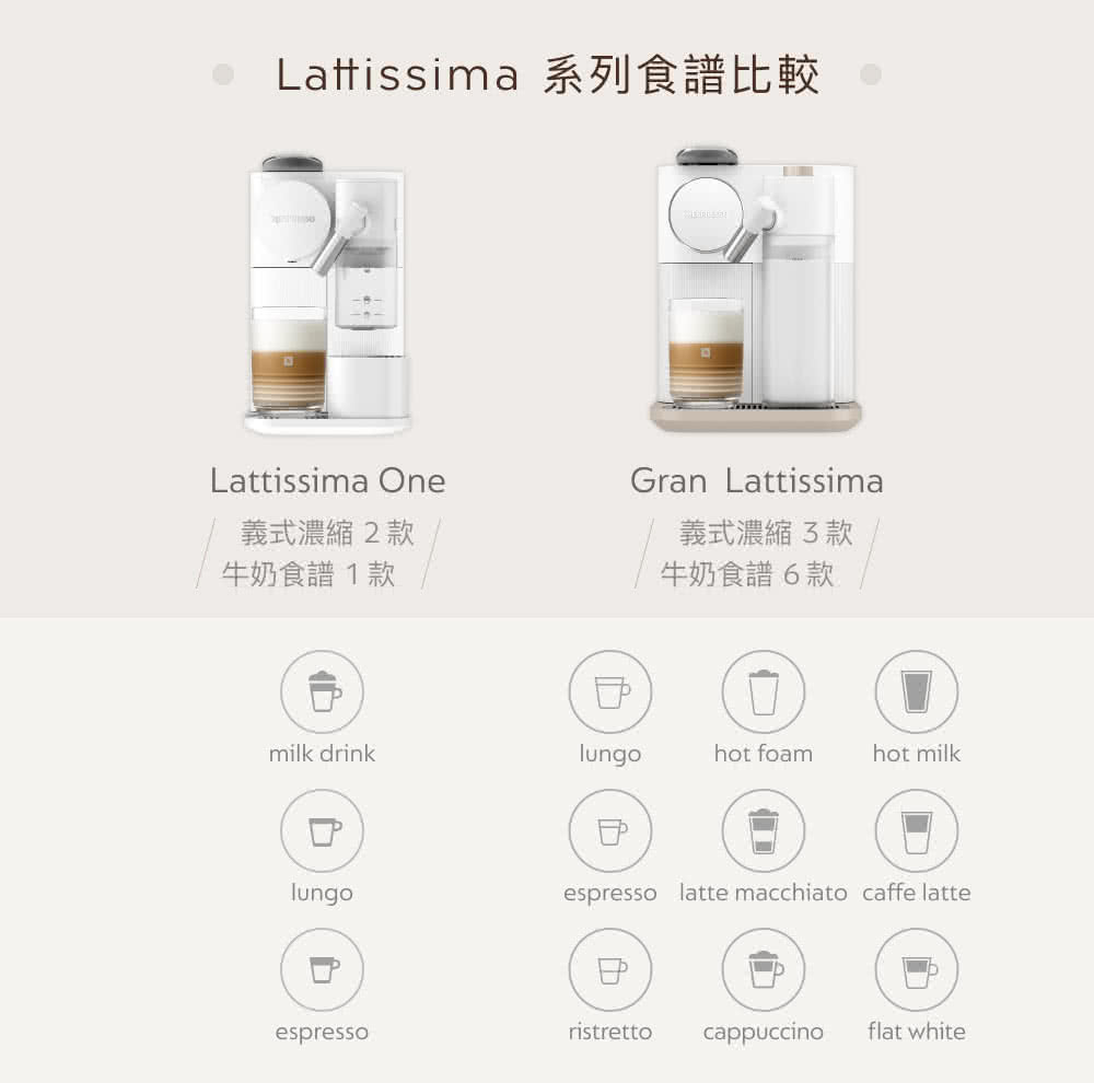 Lattissima 系列食譜比較。 義式濃縮 2款 牛奶食譜1款 義式濃縮 3款 牛奶食譜6款 