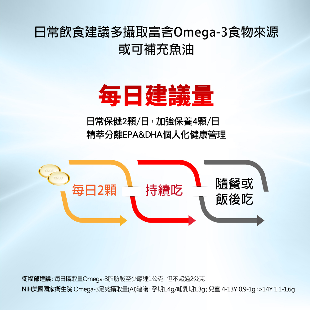 NIH美國國家衛生院 Omega3足夠攝取量AI建議孕期1.4g哺乳期1.3g兒童 413Y 0.91g14Y 1.11.6g
