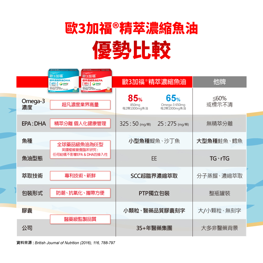 資料來源 British Jourmal of Nutrition 2016, 116, 788797