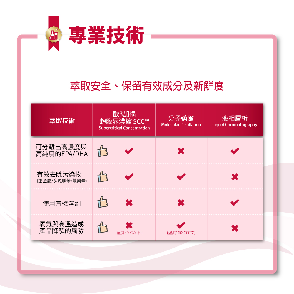 萃取安全、保留有效成分及新鮮度