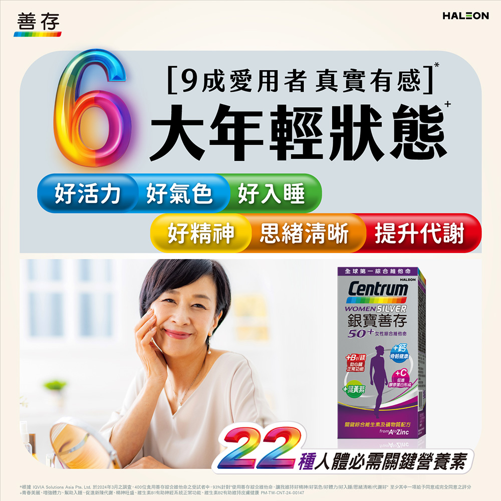 根據 IQVIA Solutions Asia Pte. Ltd. 於2024年3月之調查,400位食用善存綜合維他命之受試者中,93%針對使用善存綜合維他命,讓我維持好精神好氣色好體力好入睡思緒清晰代謝好至少其中一項給予同意或完全同意之評分