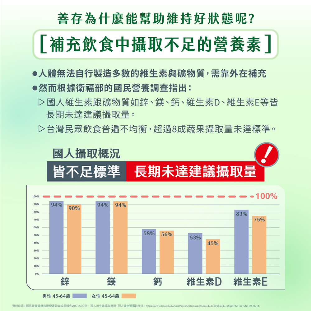 資料來源 國民營養健康狀況變遷調查成果報告20172020年。國人維生素攝取狀況、國人礦物質攝取狀況  httpswww.hpa.gov.twEngPagesDetail.aspxnodeid399998ipid15562 PMTWCNT2400147