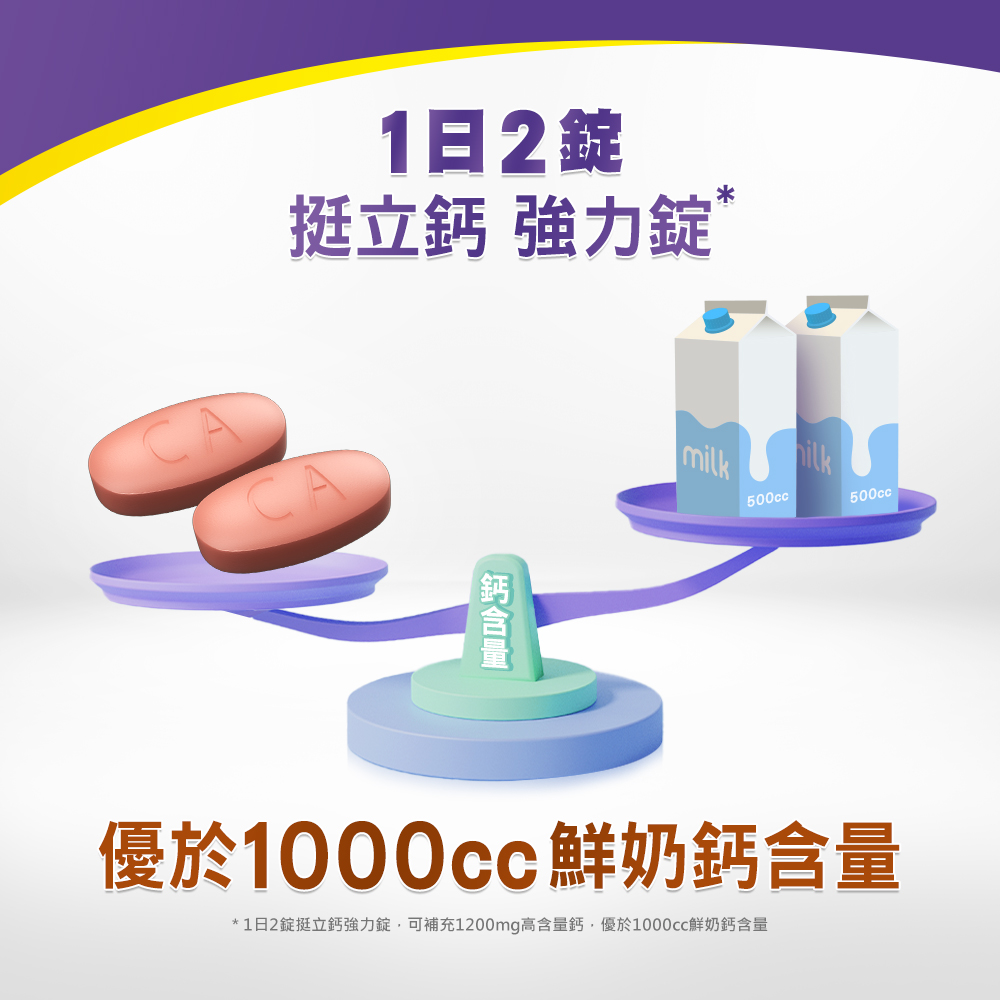 1日2錠 挺立鈣 強力錠 鈣含量 優於1000cc鮮奶鈣含量 1日2錠挺立鈣強力錠,可補充1200mg高含量鈣,優於1000cc鮮奶鈣含量 