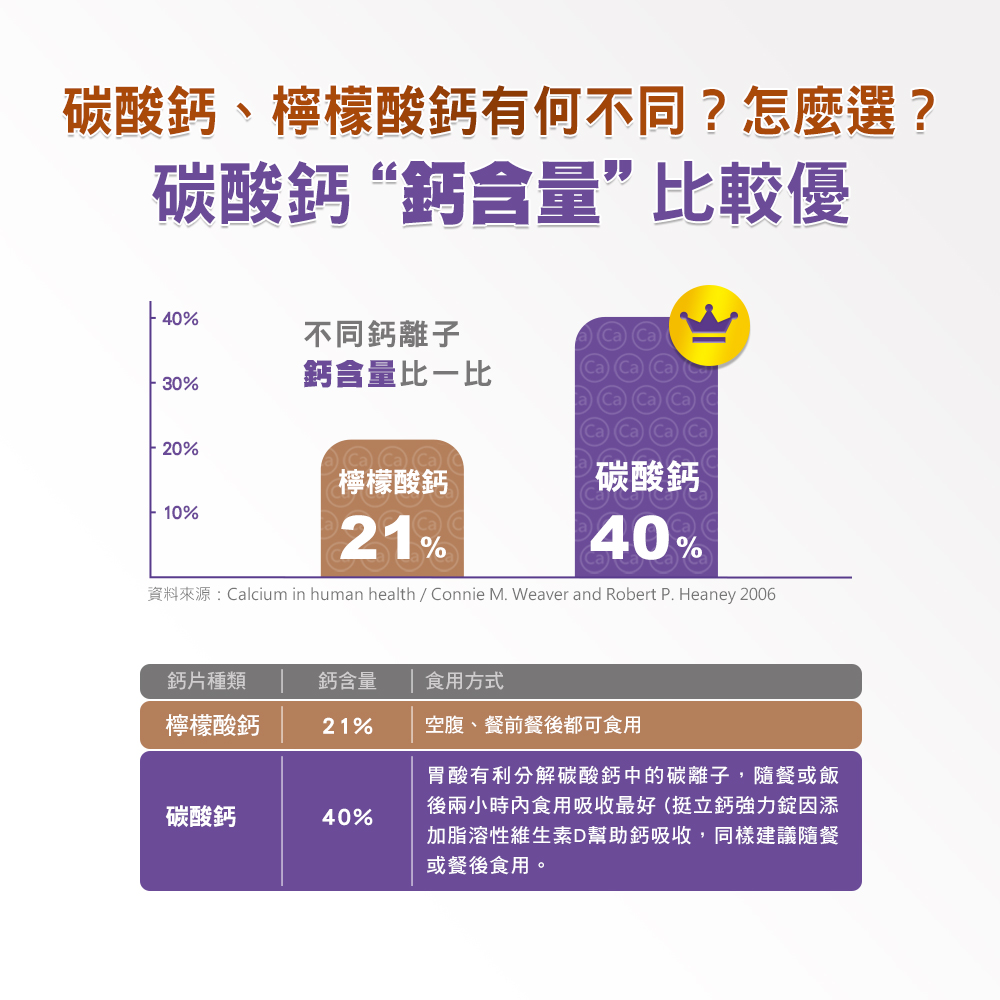 資料來源Calcium in human health  Connie M. Weaver and Robert P. Heaney 2006