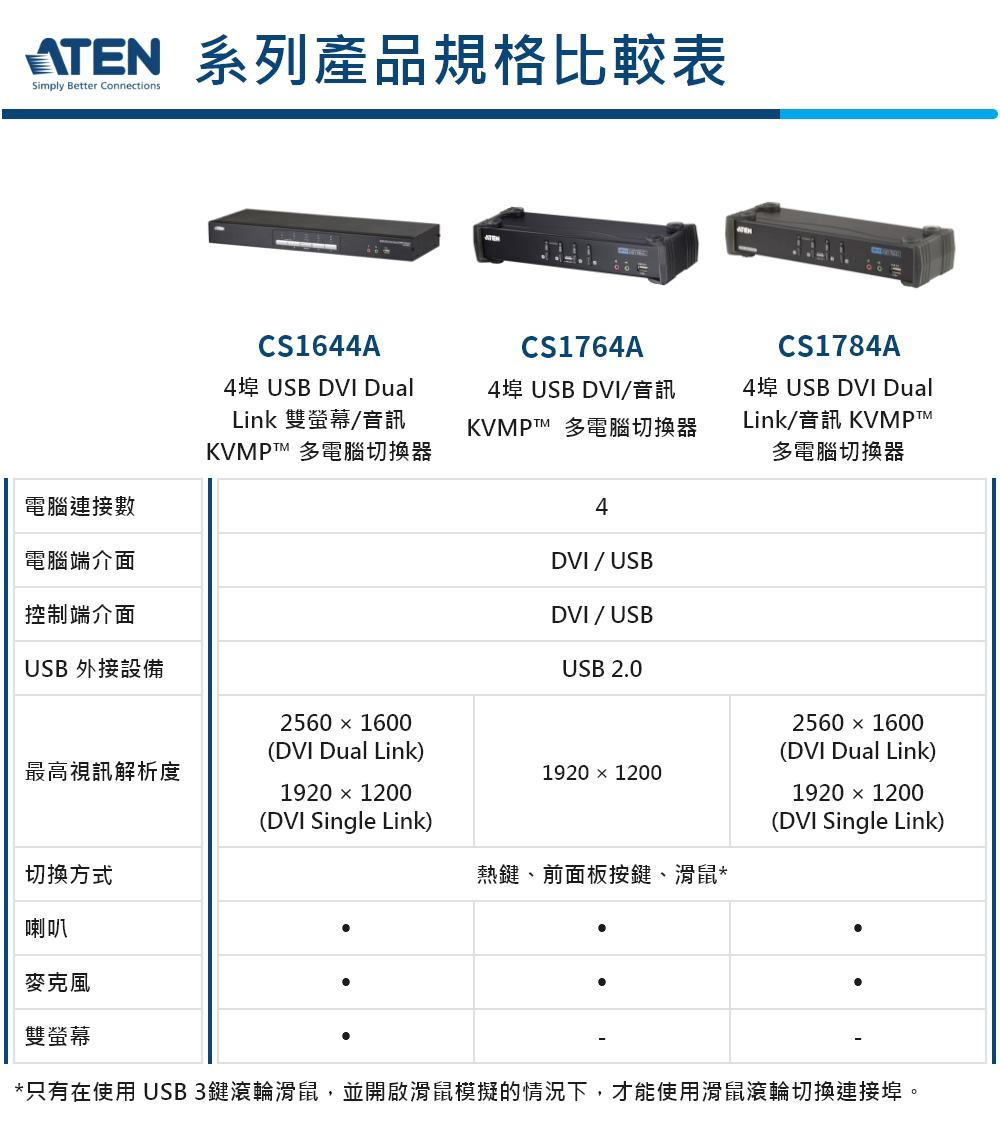 沸騰ブラドン りん りんAten 4ポートUSB 2.0?DVIデュアルリンクKVMP