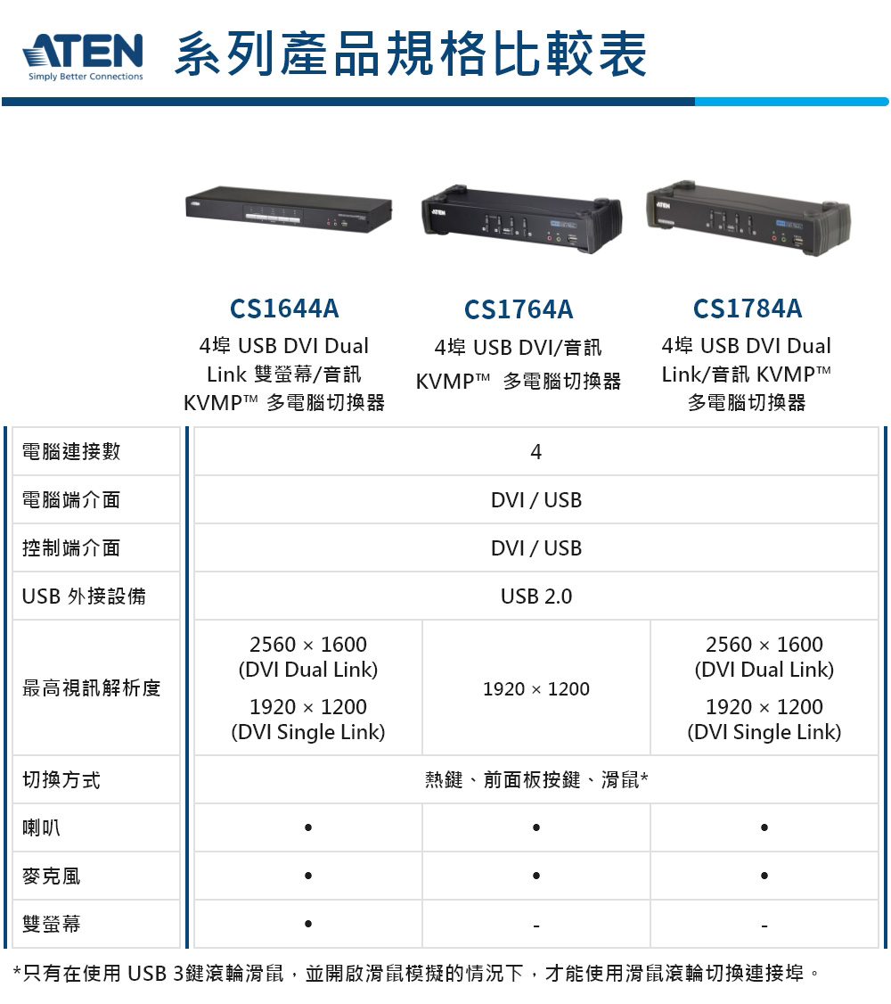 プリンストンテクノロジー ATEN社製 4ポートデュアルリンクDVI対応KVMPスイッチ CS1784A ATEN 通販 