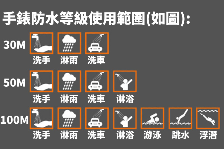 手錶防水等級使用範圍如圖 洗手 淋雨 洗車 洗手 淋雨 洗車 淋浴 洗手 淋雨 洗車 淋浴 游泳 跳水 浮潛 