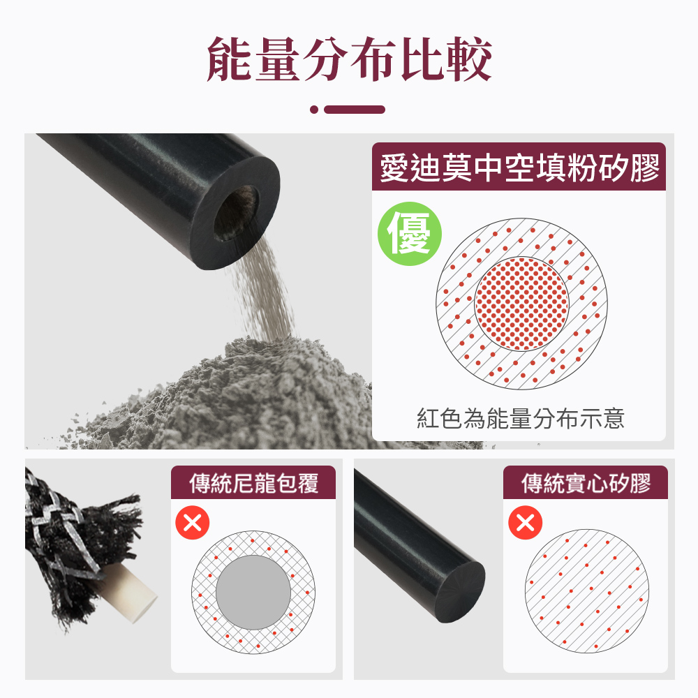 能量分布比較 傳統尼龍包覆 愛迪莫中空填粉矽膠 紅色為能量分布示意 傳統實心矽膠
