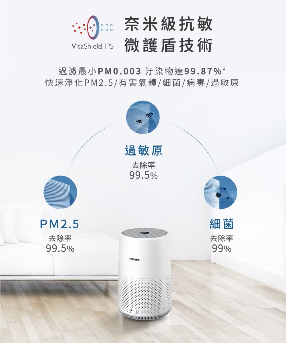 過濾最小PM0.003 汙染物達99.87%