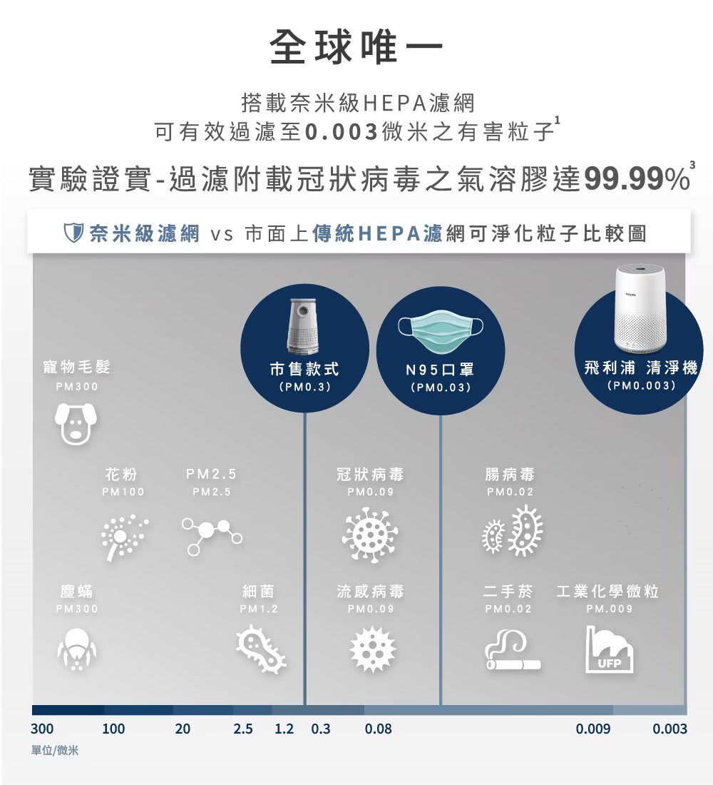 å¥ç±³ç´æ¿¾ç¶² vs å¸é¢ä¸å³çµ±HEPAæ¿¾ç¶²å¯æ·¨åç²å­æ¯è¼å