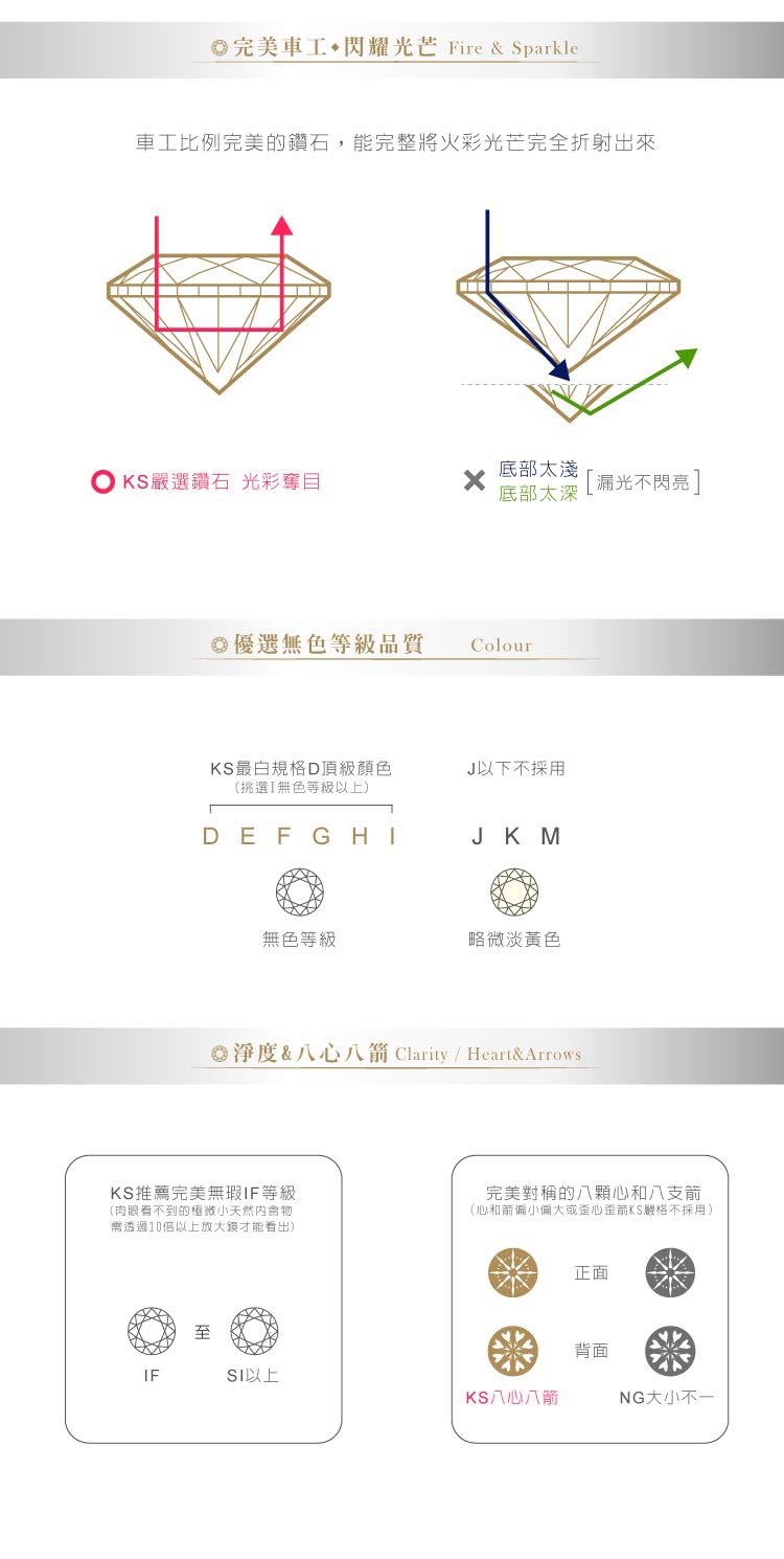 完美 閃耀光芒 Fire  Sparkle車工比例完美鑽石,能完整火彩光芒完全折射出來底部太淺選鑽石 光彩奪目光不底部無色等級品質KS最白規格D頂級顏色(挑選無色等級以上)DEFGHIColourJ以下不採用JK M無色等級略微淡黃色淨度八心八 Clarity/ &KS推薦完美無瑕IF等級(肉眼看不到的天然物需透過10以上放大鏡才能看出)完美對稱的八顆心和八支箭(心和箭偏小偏大或歪心歪箭KS嚴格不採用)正面背面IFSI以上KS八心八箭NG大小不一