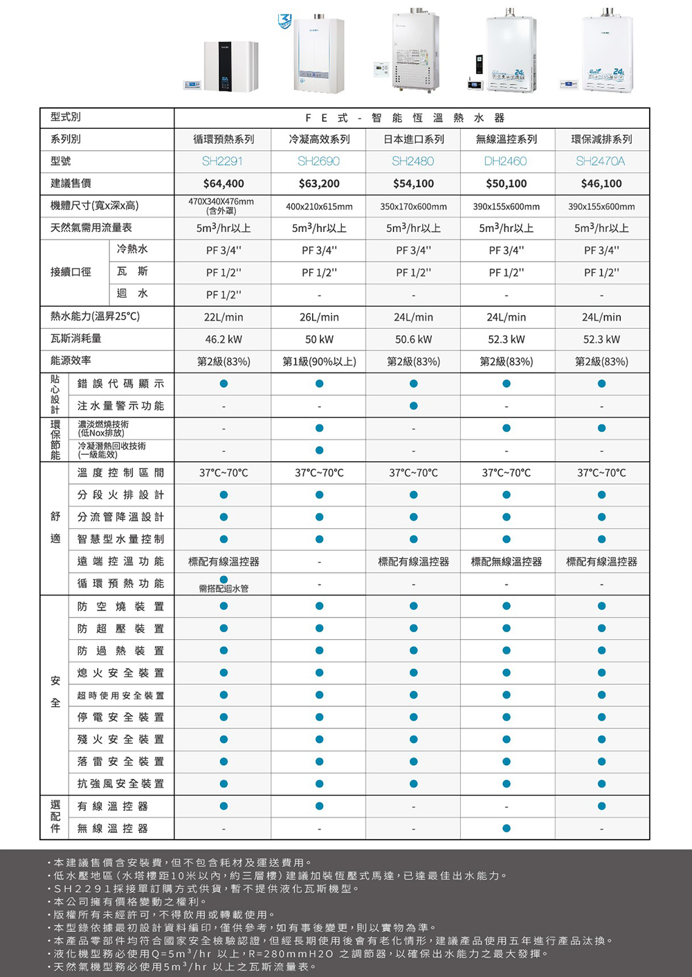 本產品零部件均符合國家安全檢驗認證,但經長期使用後會有老化情形,建議產品使用五年進行產品汰換。