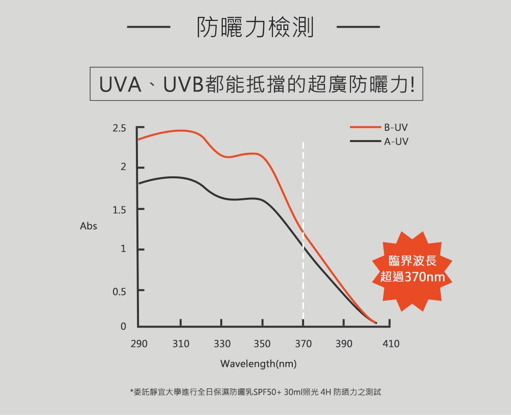 防曬力檢測 UVA、UVB都能抵擋的超廣防曬力 臨界波長 超過370nm 委託靜宜大學進行全日保濕防曬乳SPF5030ml照光 4H 防晒力之測試 