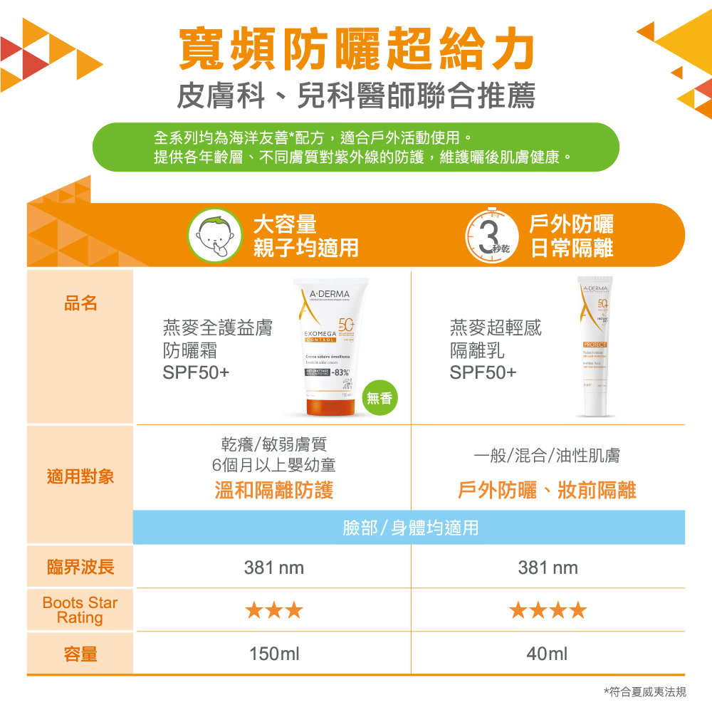提供各年齡層、不同膚質對紫外線的防護,維護曬後肌膚健康。
