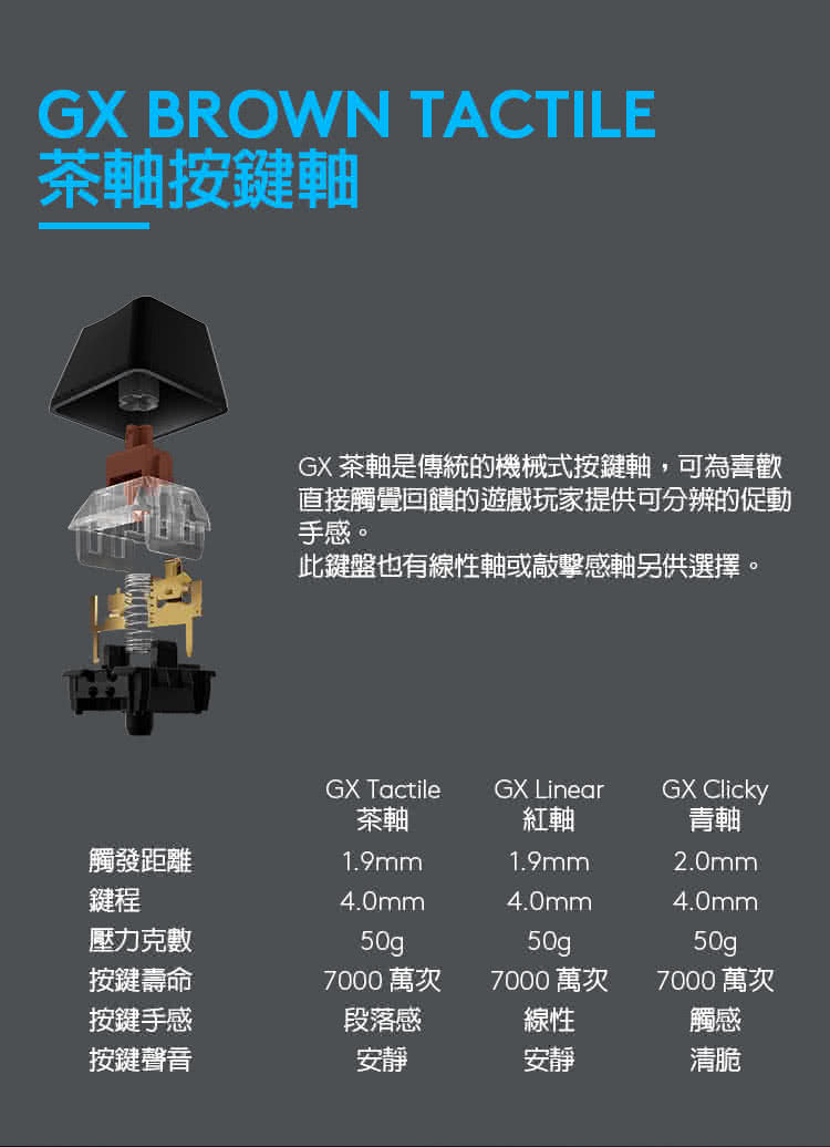GX茶軸是傳統的機械式按鍵軸,可為喜歡