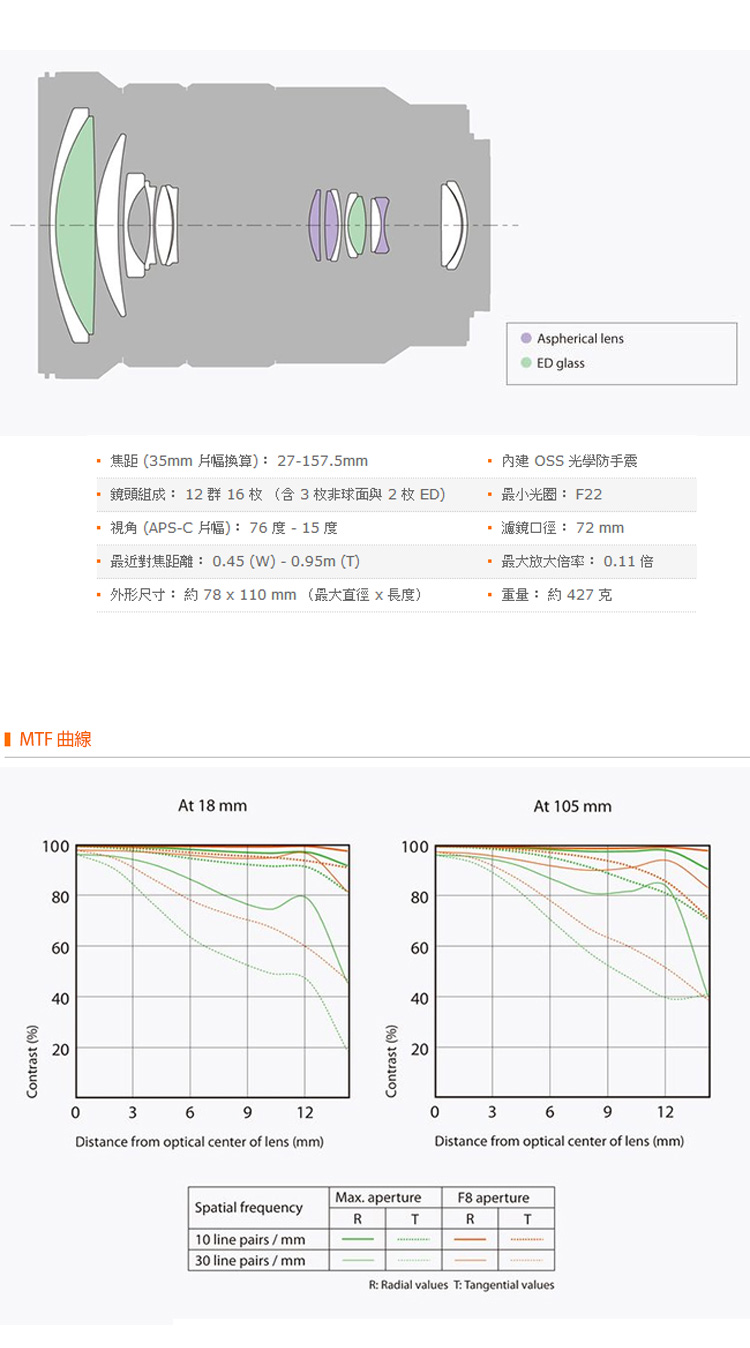 ,鏡頭組成12群 16 枚含3枚非球面與 2枚ED