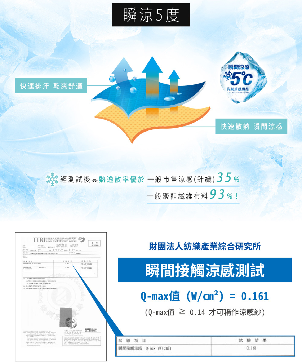 經測試後其熱逸散率優於一般市售涼感針織35%