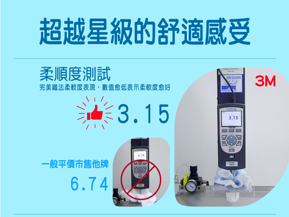 超越星級的舒適感受 柔順度測試 完美織法柔軟度表現,數值愈低表示柔軟度愈好 油 3.15 一般平價市售他牌 
