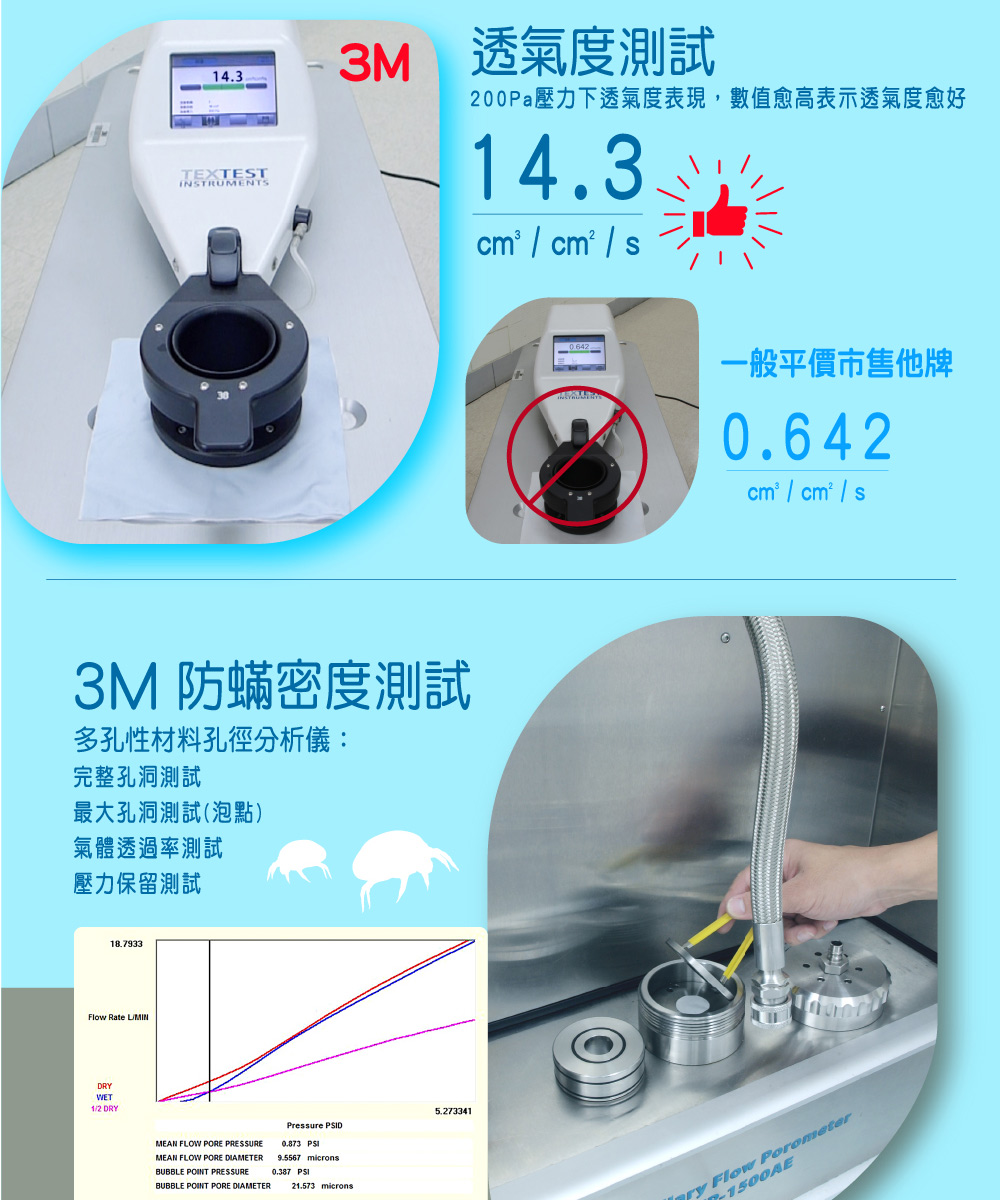 200Pa壓力下透氣度表現,數值愈高表示透氣度愈好