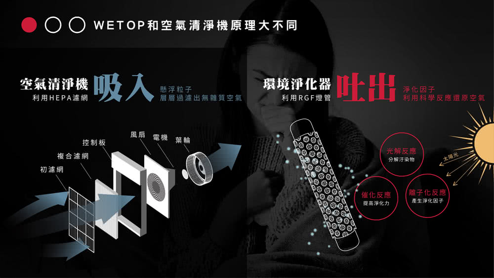 WETOP和空氣清淨機原理大不同