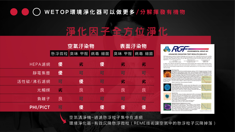 ç°å¢æ·¨åå¨æææ²éæ¸æµ®å¾®ç²REMEæè¡è®ç©ºæ°£ä¸­çæ¸æµ®ç²å­æ²éæè½