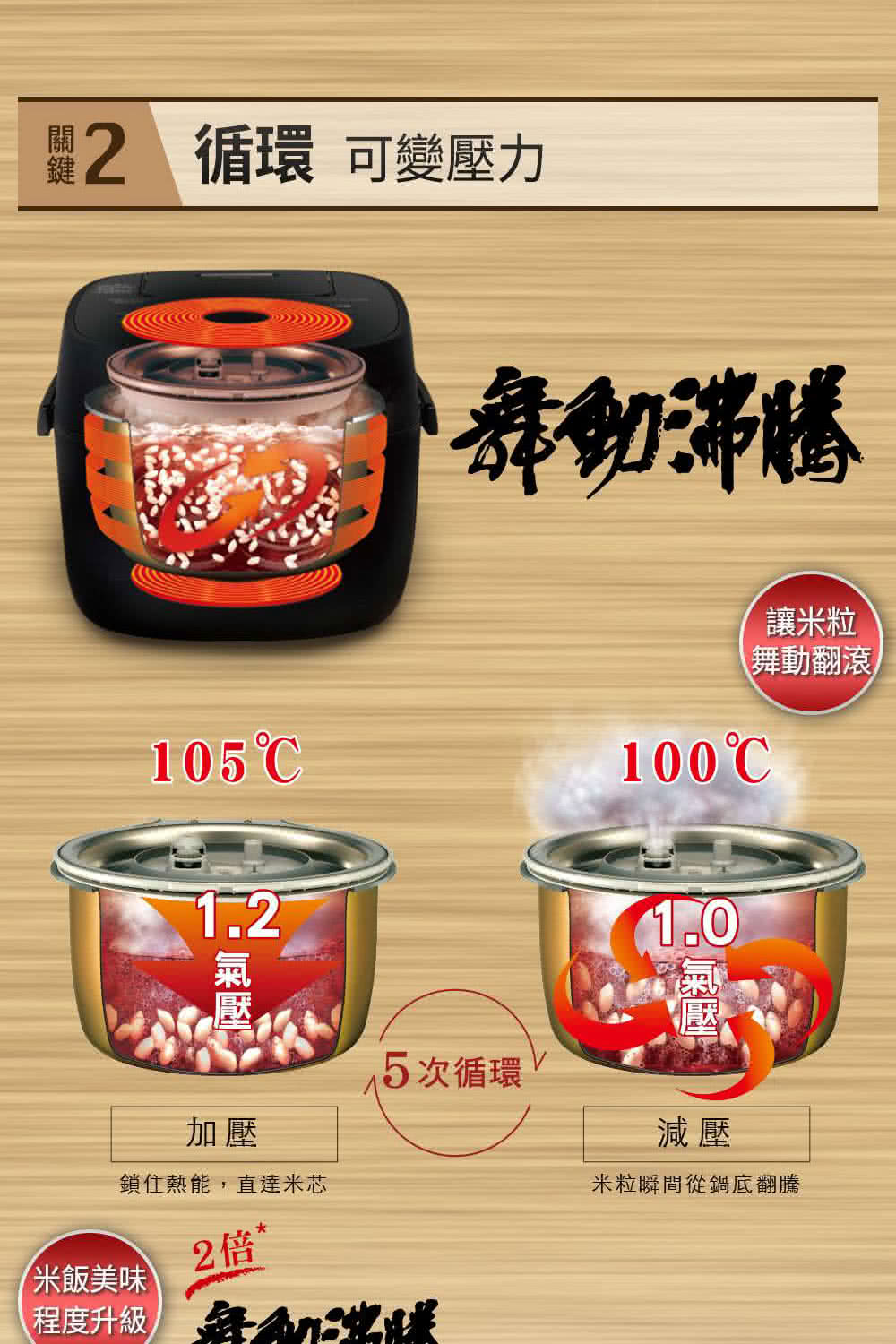 2 循環 可變壓力