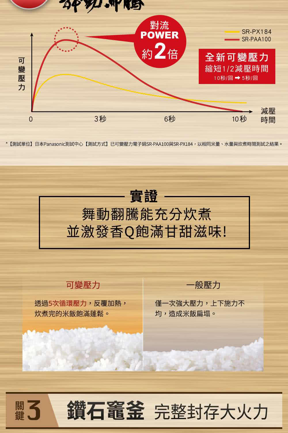 測試單位日本Panasonic測試中心測試方式已可變壓力電子鍋SRPAA100與SRPX184,以相同米量、水量與炊煮時間測試之結果。