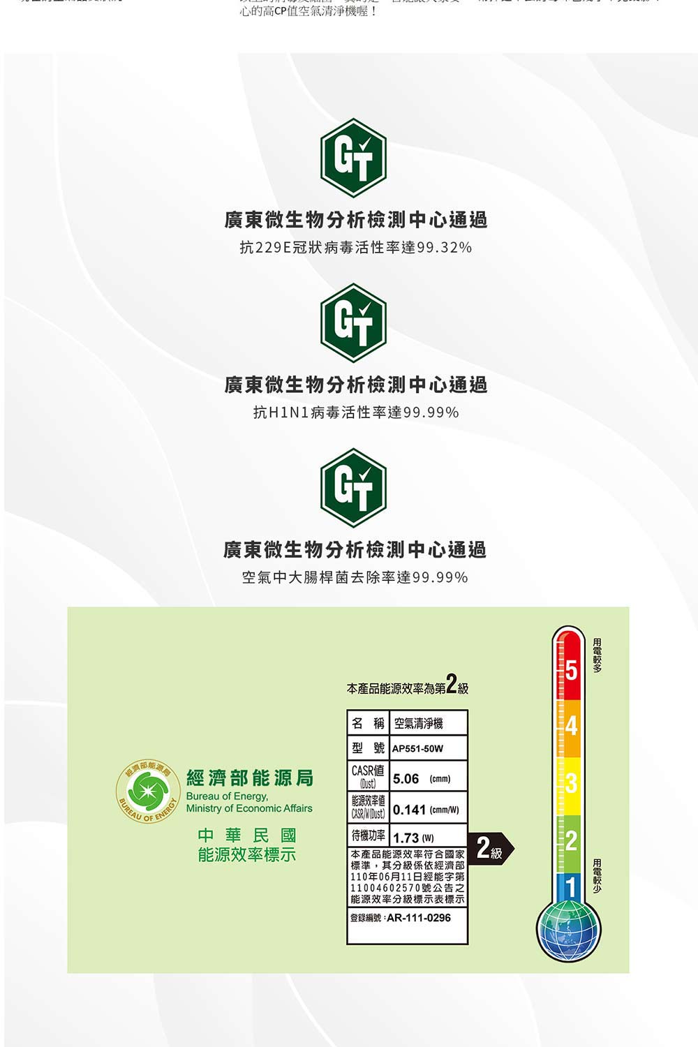 抗229E冠狀病毒活性率達99.32%